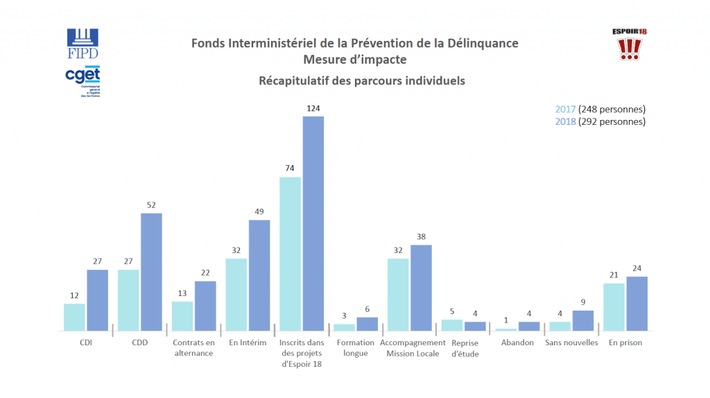 Graph FIPDR recap parcours 2017-18