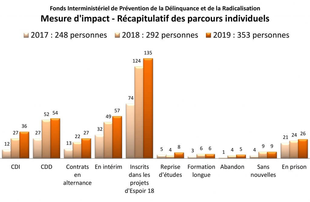 Graph FIPDR recap parcoursn 2017-18-19
