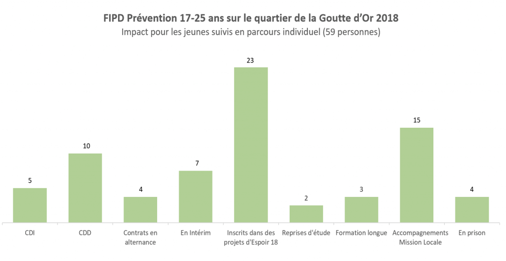 FIDP Prévention 17-25 ans sur le quartier de la Goutte d'Or_2018