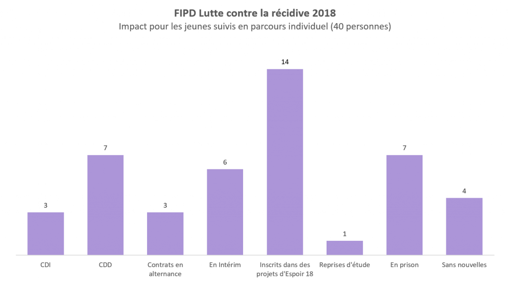 FIPD - lutte contre la récidive - 2018