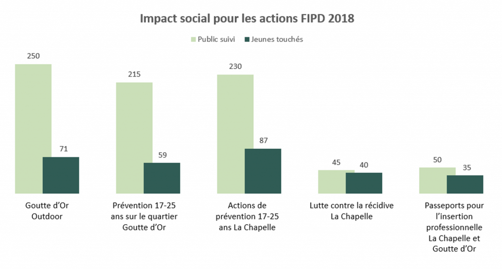 Impact social pour les actions FIPD 2018