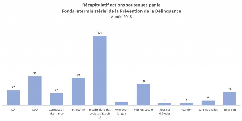 Récapitulatif des actions soutenues par le FIPD -2018
